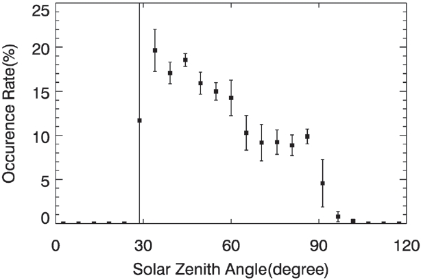 Occurrence rate of topside layer with error bar as a function of solar zenith angle.