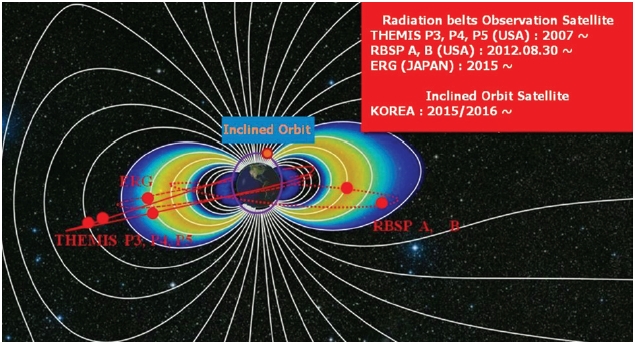 Satellites observing radiation belt (white line: magnetic field line, inner blue region: inner Van Allen belt, outer blue region: outer Van Allen belt).