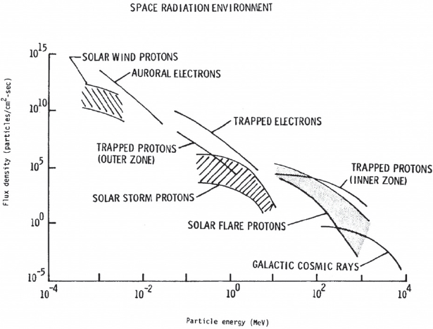 Flux density of particles in the vicinity of the Earth between the Sun and the Earth (Schimmerling & Curtis 1978).