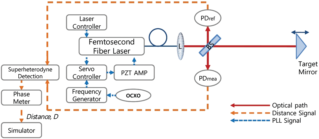 Concept of femtosecond laser as a distance measuring device (Lee 2007).
