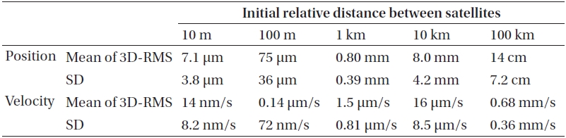 Accuracy of relative position determination varying with distance.
