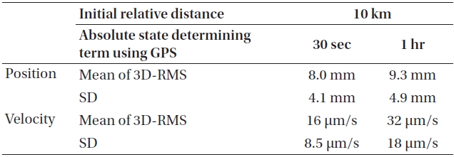 Accuracy of relative position determination varying with absolute state determining term using GPS.