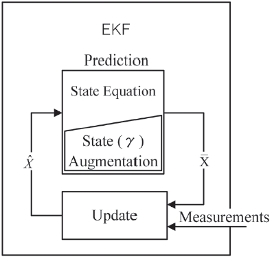 Gamma augmented filter method. EKF: extended Kalman filter.