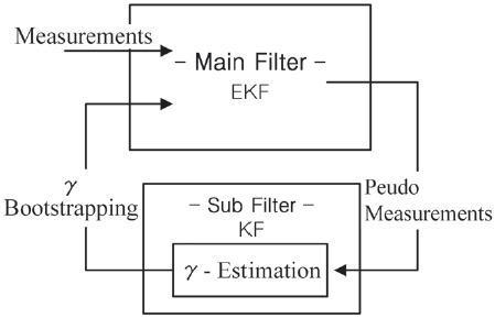 Gamma bootstrapped filter method.
