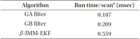 Comparison of run time per scan.