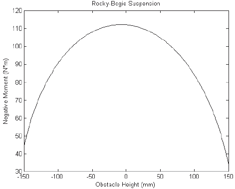 Response of rocker-bogie suspension against obstacle height.