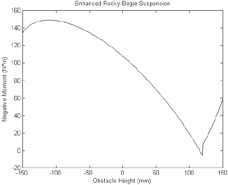 Response of enhanced rocker-bogie suspension against obstacle height.