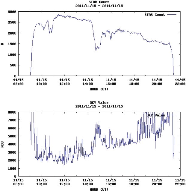 A sample webpage showing the star counts measured with the cloud monitoring system. The top shows the time variation of star counts while the bottom indicates the time variation of the standard deviations of the measured sky images. The increase of the standard deviation after 14 UT is due to the influence of the Moon.