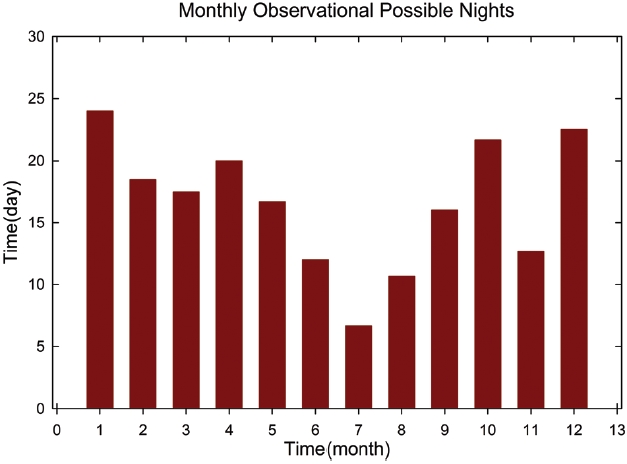 The monthly distribution of the observable days. As expected, the observable nights. for the rainy season from June to August are small.