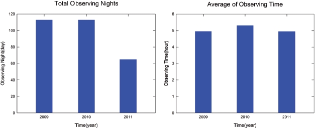 The yearly statistics for total observing nights. with the 1 m reflector of the CBNUO. Left shows the statistics for the total observed nights. while the left the yearly mean observed nights. CBNUO: Chungbuk National University Observatory.