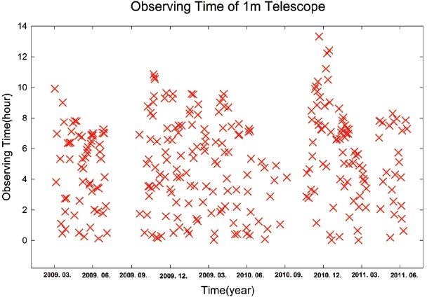 The distribution of observing times with the 1 m reflector of the CBNUO from March 2009 to June 2011. The gaps during September 2009 and September 2011 were due to the break-down of the telescope. CBNUO: Chungbuk National University Observatory.