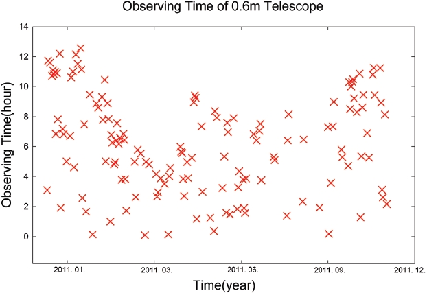 The distribution of the observation times with the 0.6 m telescope from November 2010 to December 2011. Most observations were made during the autumn and winter seasons.