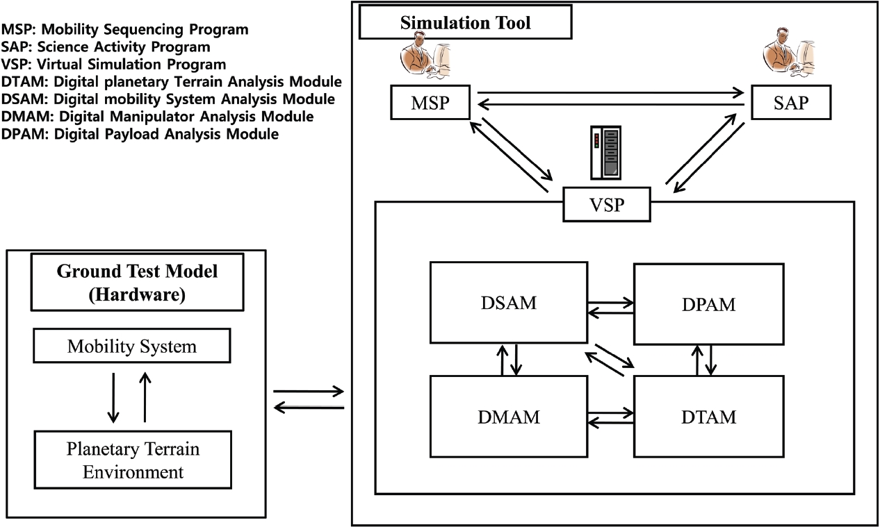 Simulation tool architecture for planetary rover.