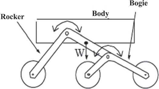 Schematic diagram of Rocker-Bogie mechanism (Kuroda et al. 1999).