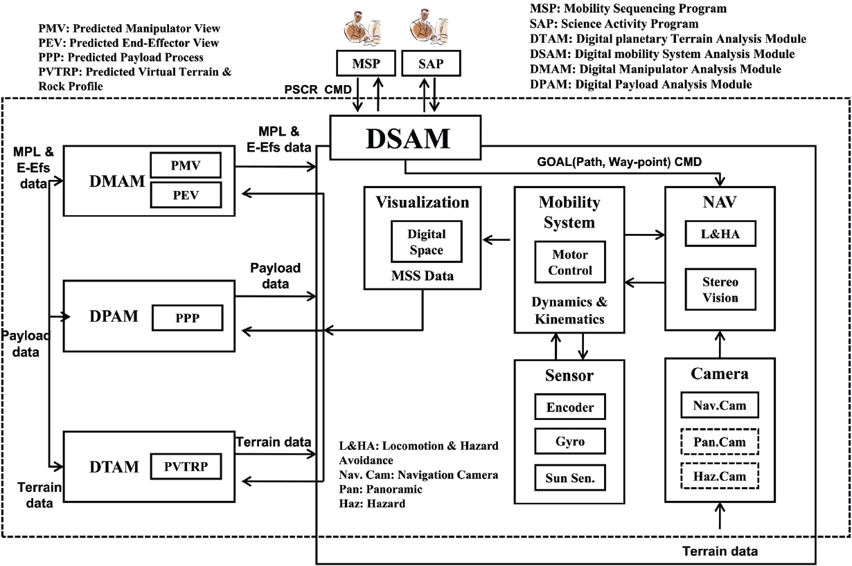 System interface for DSAM (Kim et al. 2011).