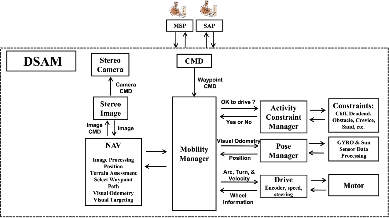 Command sequence diagram for DSAM (Kim et al. 2011). MSP: mobility sequencing program, SAP: science activity program, CMD: Command, NAV: Navigation.