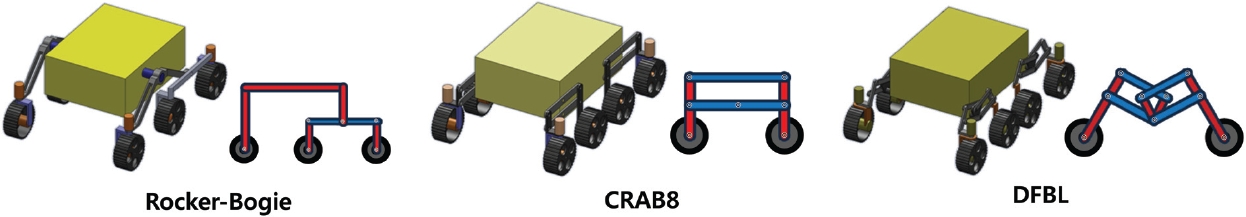 Suspension schematic view (Rocker-Bogie, CRAB8, double 4-bar linkage (Kim et al. 2011).