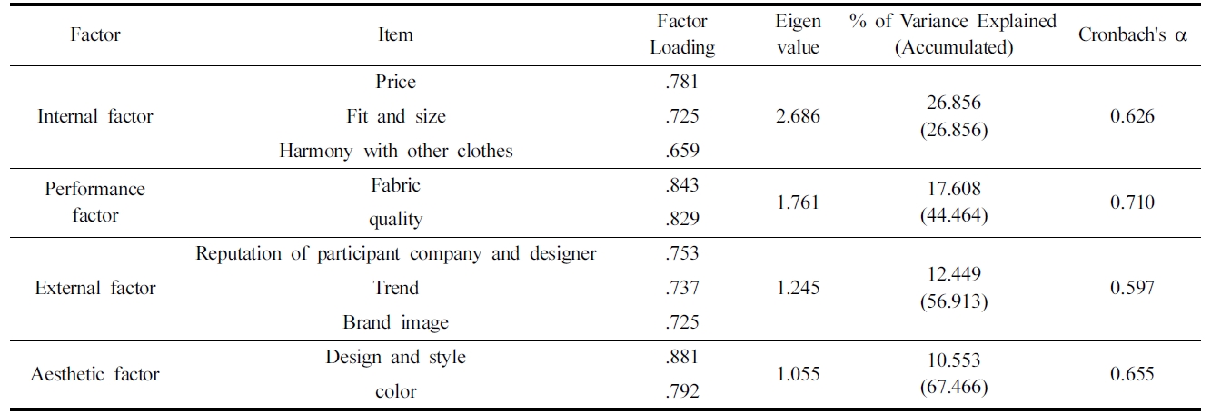 Factor analysis and reliability analysis of selection criteria on collaborated fashion products