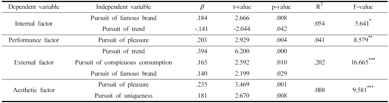 The effect of shopping orientation on selection criteria of collaborated fashion products