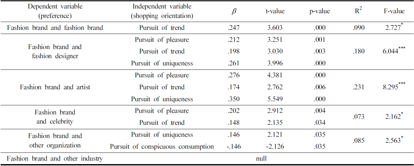 The effect of shopping orientation on preference of collaborated fashion products type