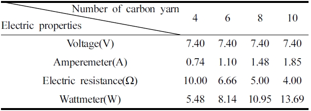 Result of evaluating 11.6 cm carbon fibers by number