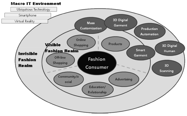 IT fashion map from a fashion consumer perspective.