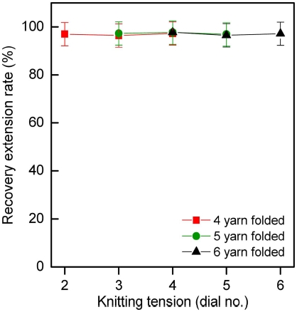 Effect of knitting tension and folded yarn no. on recovery rate to extension of A/W 1×1 rib knitted fabrics.