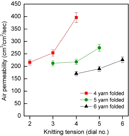 Effect of knitting tension and folded yarn no. on air permeability of A/W 1×1 rib knitted fabrics.