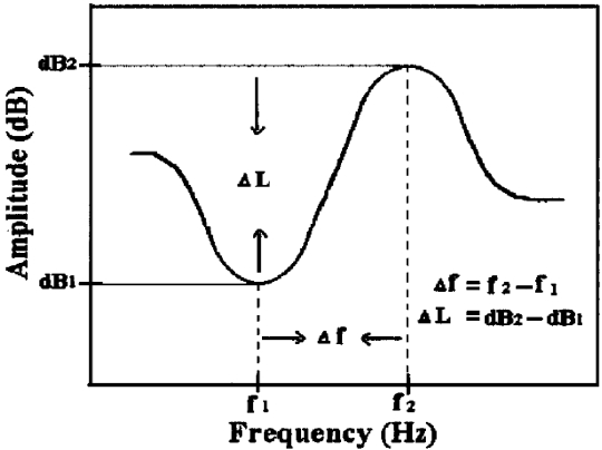 ΔL and Δf in sound spectrum.