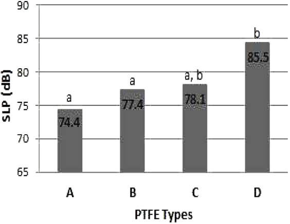 Result of Post-Hoc Test for SPL according to PTFE types.