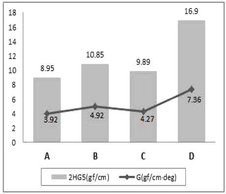 Shear stiffness(G) and hysteresis of shear force(2HG5) of specimens according to film types.
