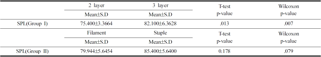 SPL according to layer and yarn type