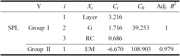 Parameters of regression equations for predicting SPL in Group I and Group II