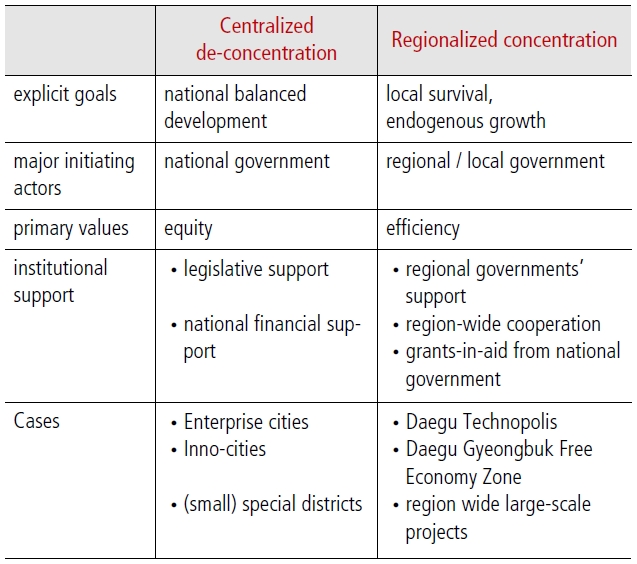 Two paths of Korea’s cluster development during 2000s