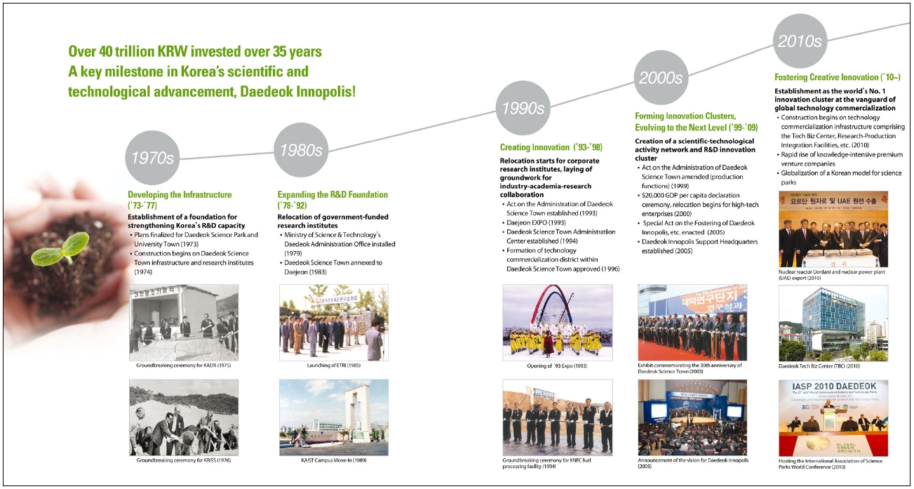 Development of Daedeok Innopolis by 10-year (1970s-2010s)