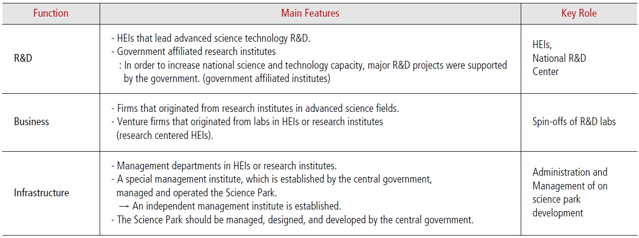 Functional features of Science Park Model