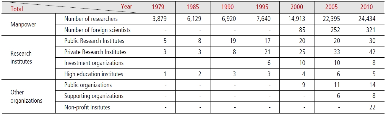 Institutions and employments in Daedeok Innopolis (1979-2010)