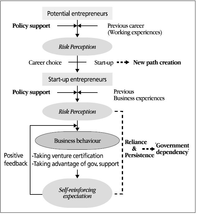 Mechanism of government dependency