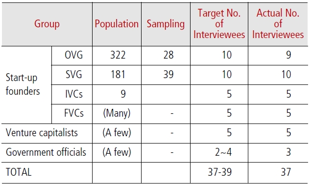 Interviewees ? Groups, Population, Sampling and Numbers