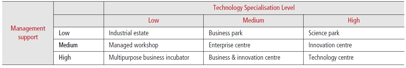 A typology of business incubators