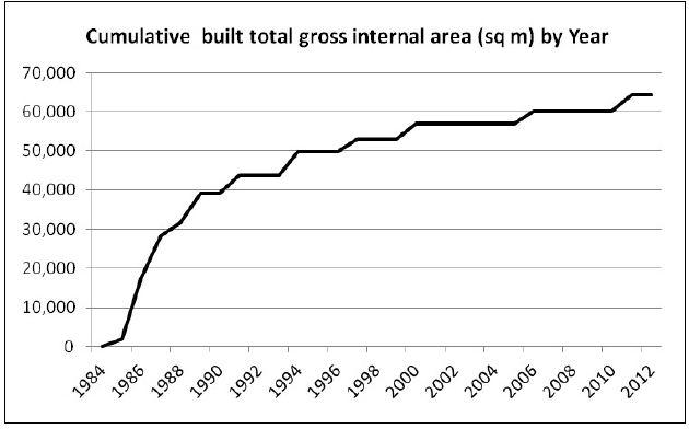 Cumulative gross built space on the Surrey Research Park since its inception