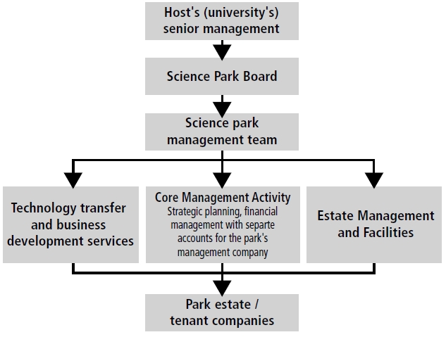 Governance structure for single ownership science and technology parks