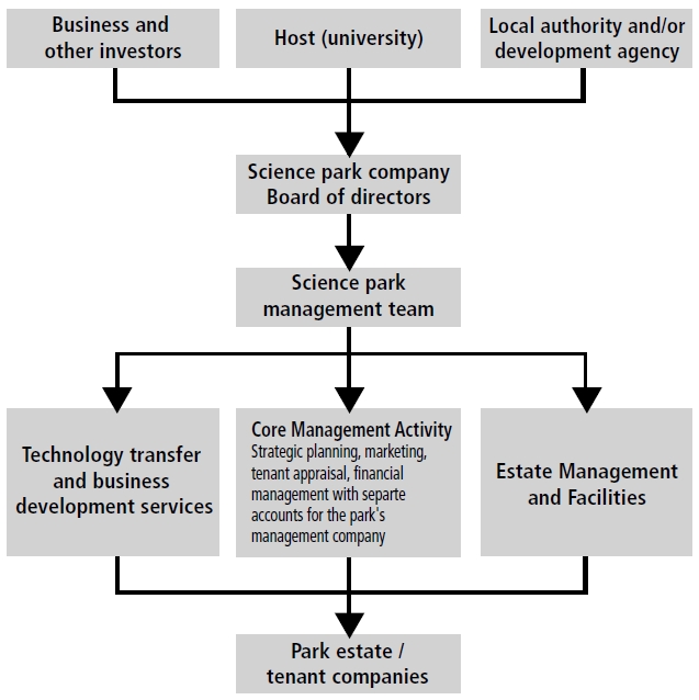 Indicative management structure for Surrey Research Park based on a Joint Venture structure