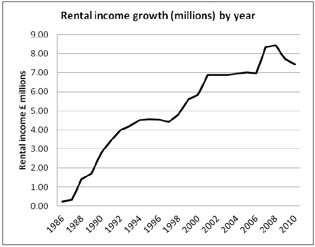 Rental income growth (millions) by year