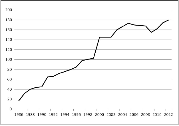 Growth of the number of tenants companies on the Surrey Research Park by year.