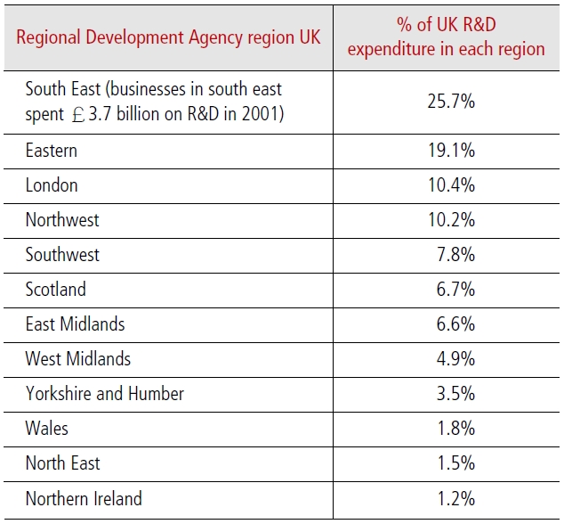 Percentage of R&D expenditurein the UK per region(Year 2001)