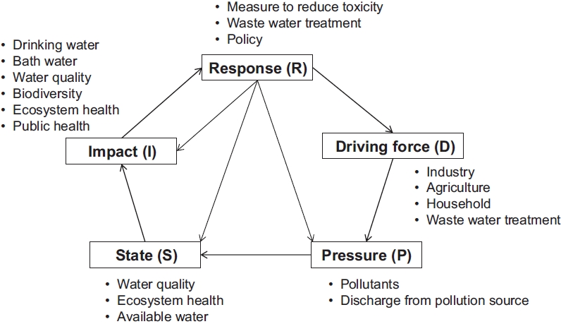 Schematic diagrams of DPSIR framework for assessing toxic substances in aquatic ecosystems.