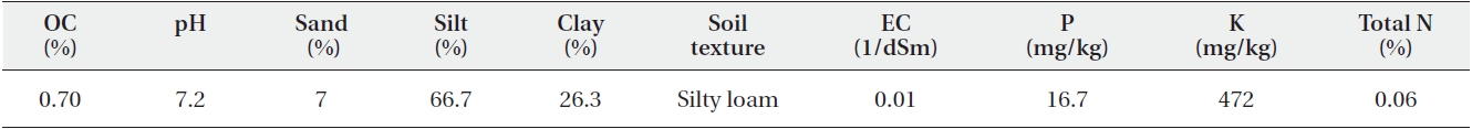 Soil properties (0-30 cm) before plant sowing
