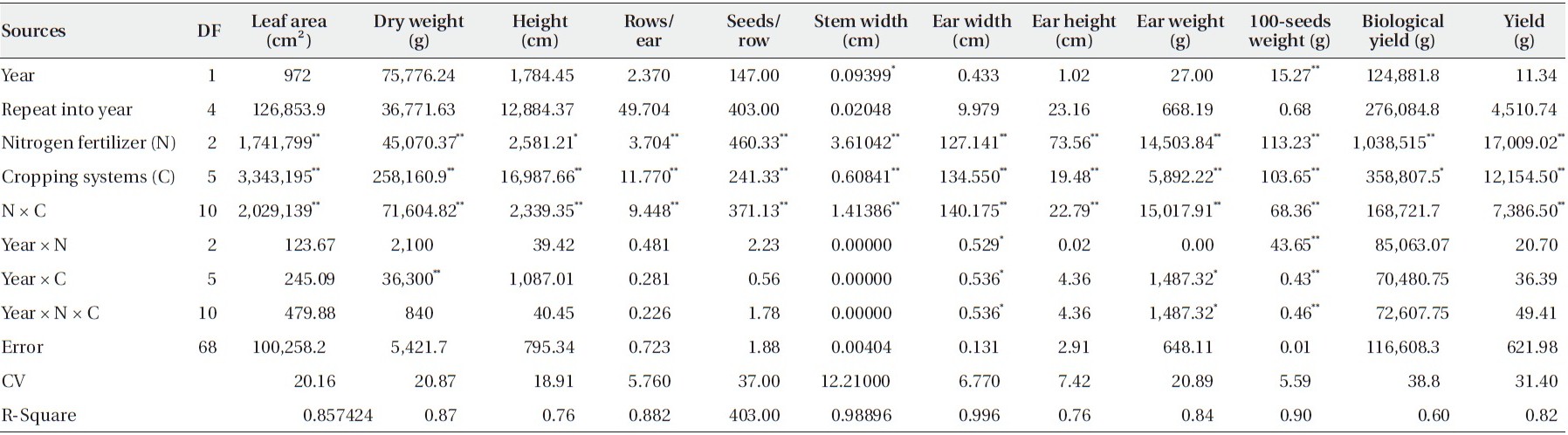 Analysis of variance of cropping systems for maize