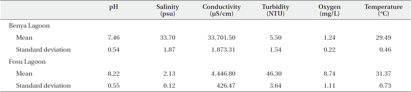 Summary statistics of physicochemical parameters for the Benya and Fosu lagoons (N = 40)